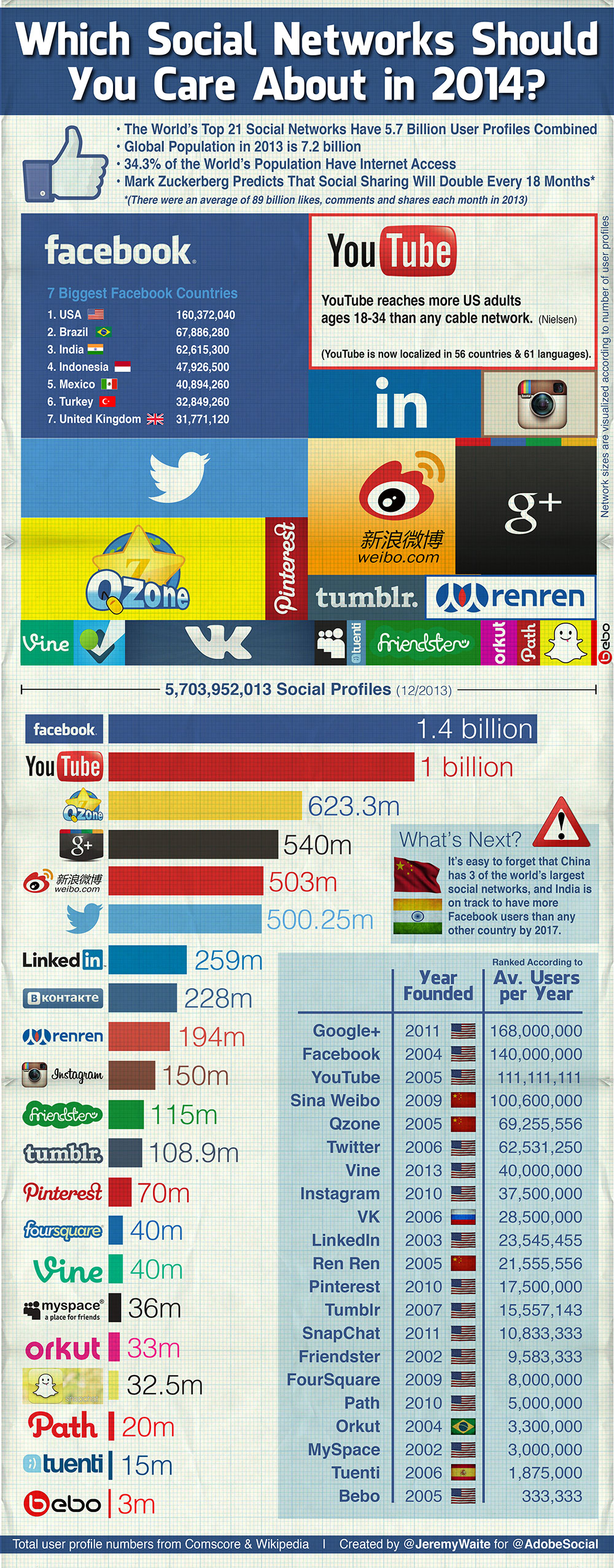 Infografik Soziale Netzwerke 2014