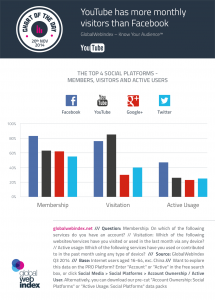 YouTube hat mehr monatliche Besucher als Facebook