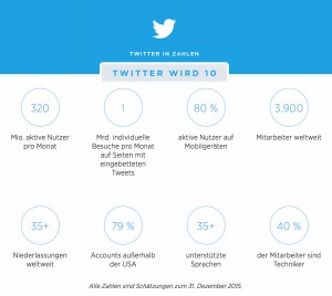 Twitter Daten 2016