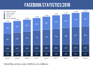 Facebook Statistics 2018